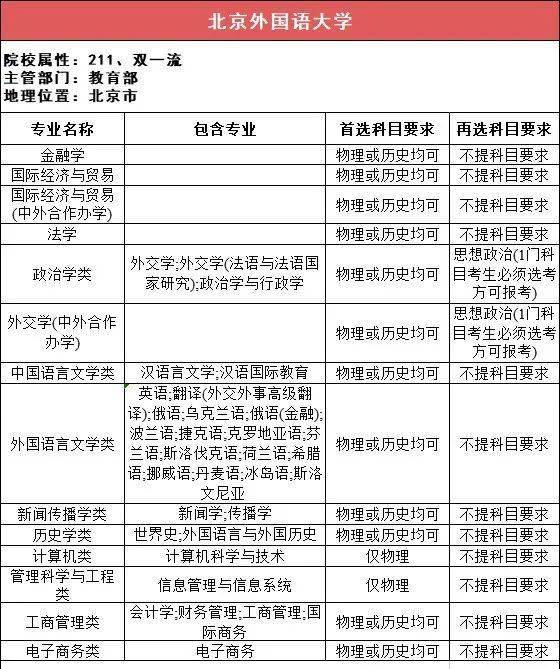 新2备用网址_新高一关注！985、211高校“3+1+2”选科要求最全汇总新2备用网址，收藏备用