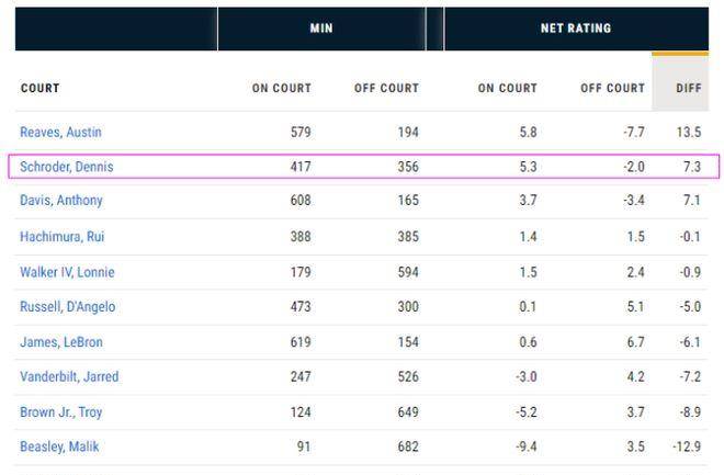 nba投注官网_施罗德的离开对湖人影响有多大nba投注官网？NBA官网揭示了答案