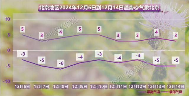 皇冠信用登2代理_阴冷上线！北京明日大雪节气气温下滑皇冠信用登2代理，双休日气温继续下滑