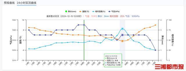 皇冠信用网怎么开户_首次跌破0℃皇冠信用网怎么开户！长沙最低气温创新低