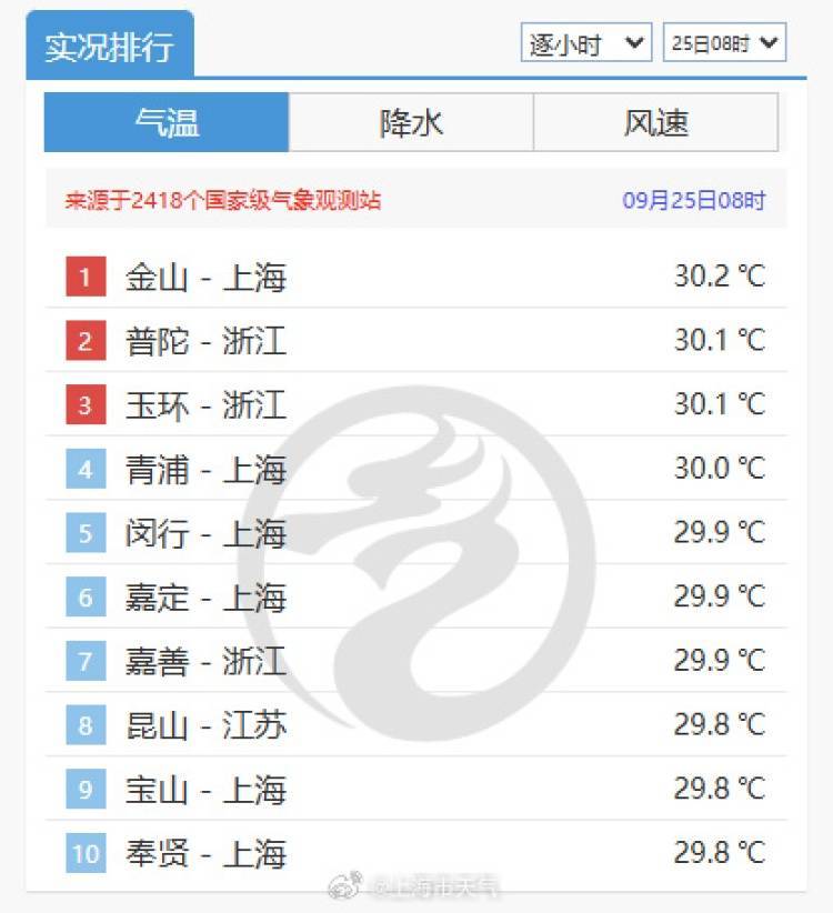 皇冠信用网代理流程_上海又热成全国第一!网友连呼“回到黄梅天”皇冠信用网代理流程,还要热多久?