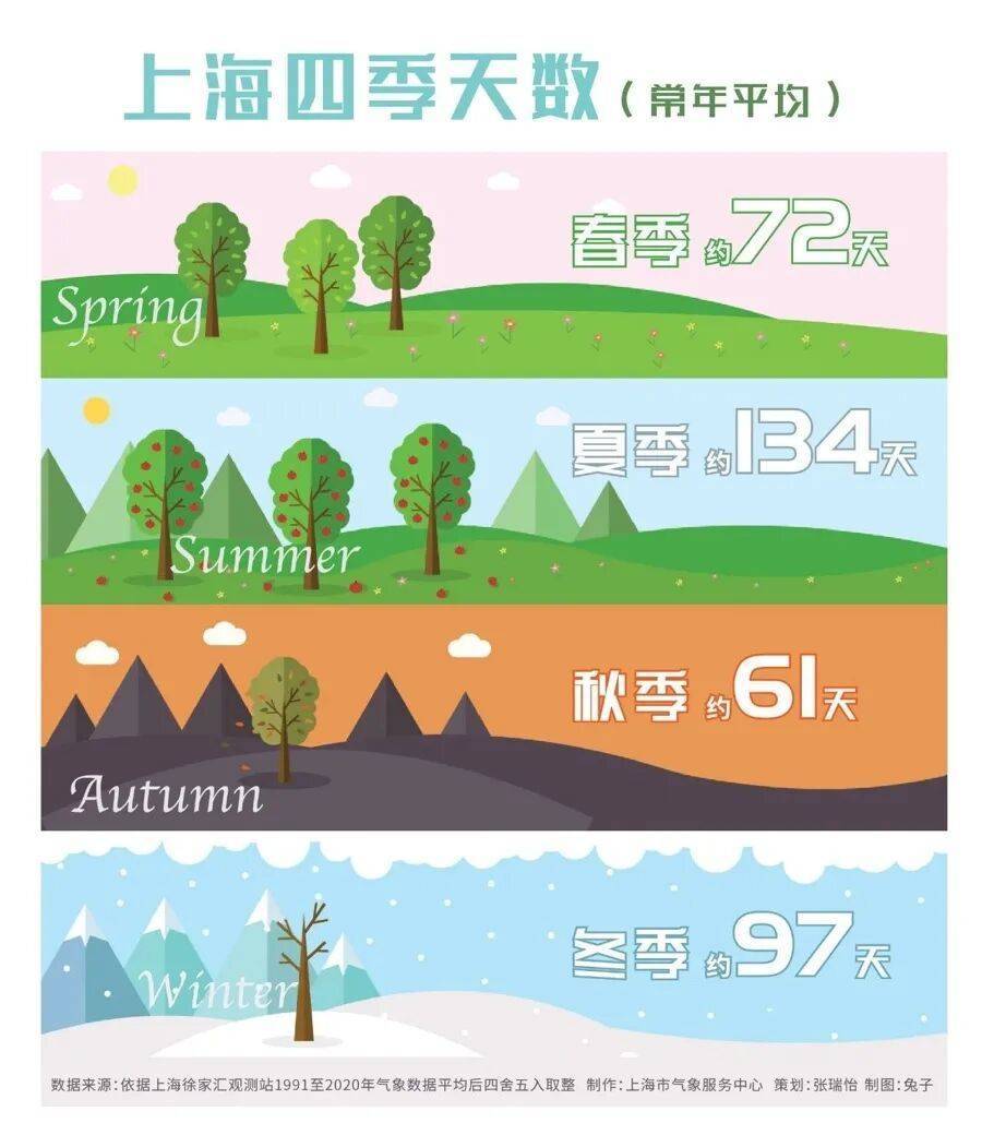 nba赛程表_上海:节后气温将冲高至33℃!今夏已长达150天nba赛程表,玉兰蔷薇樱花荷花全开了……