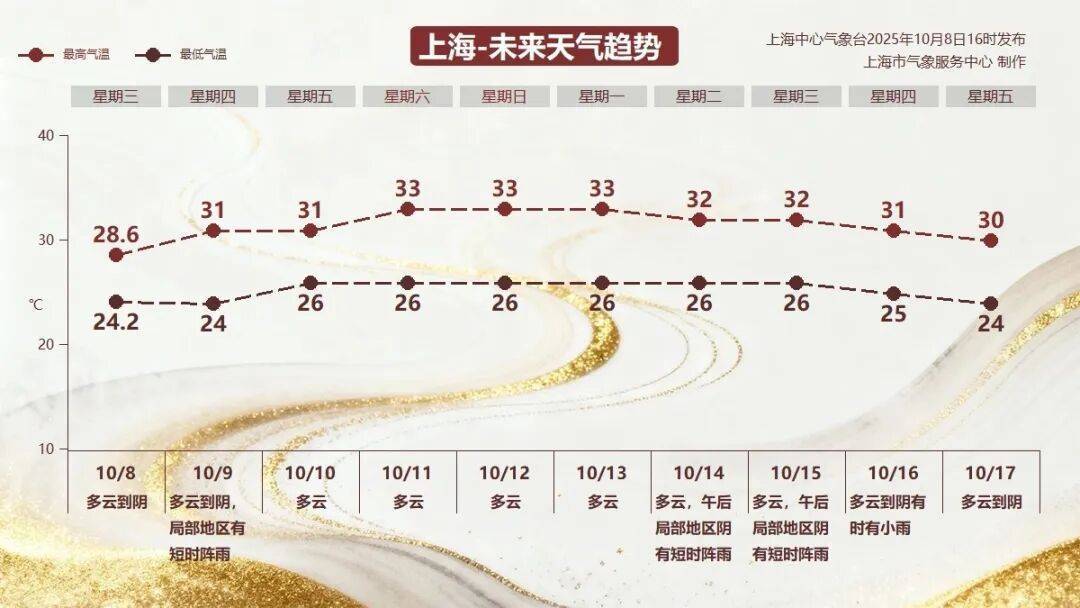 nba赛程表_上海:节后气温将冲高至33℃!今夏已长达150天nba赛程表,玉兰蔷薇樱花荷花全开了……
