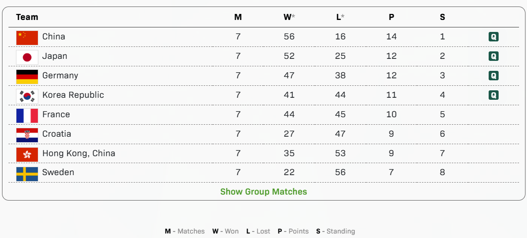 欧洲附加赛D组_中国队全胜进4强欧洲附加赛D组，半决赛将战韩国队 | 混团世界杯