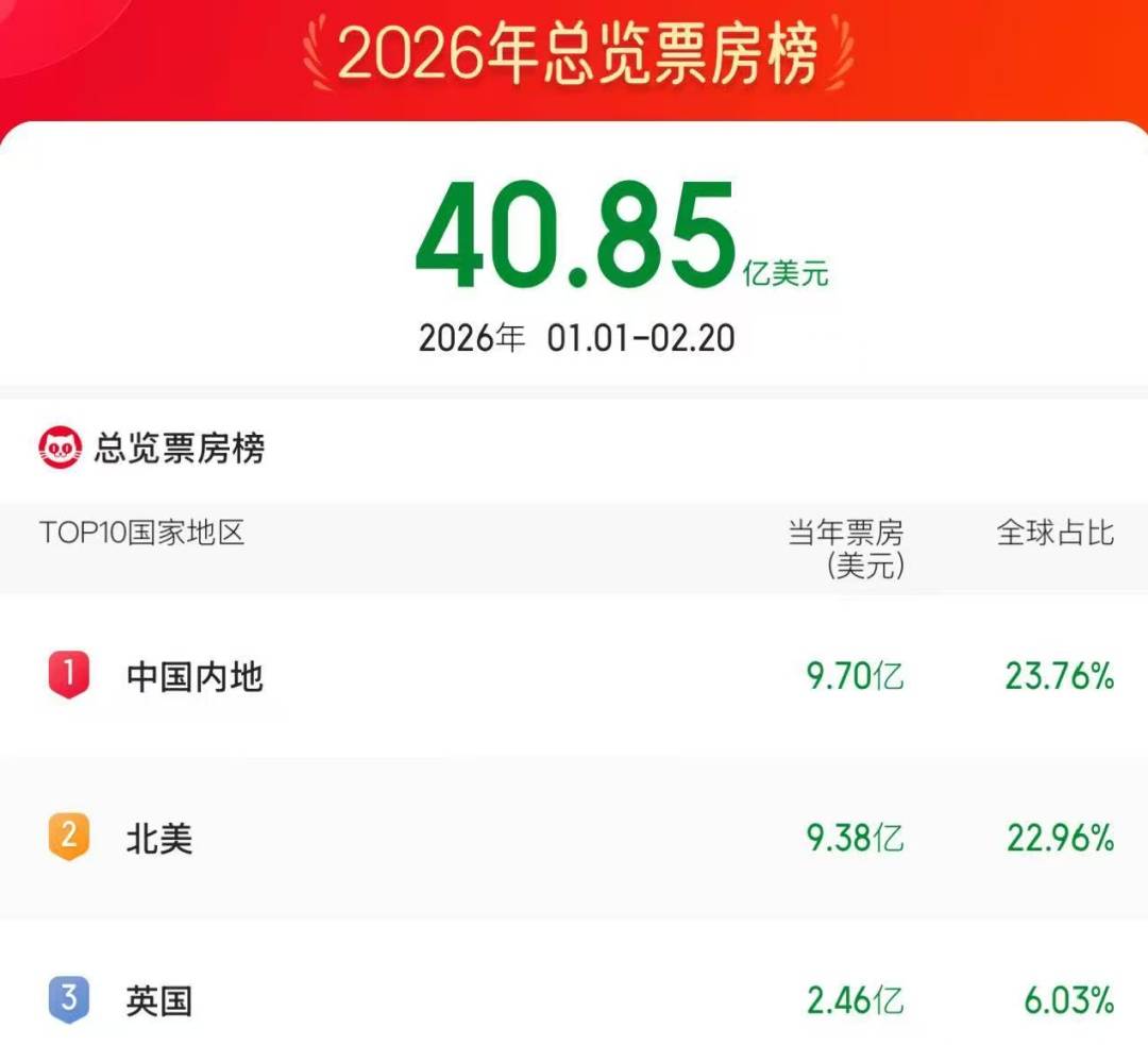 皇冠d盘_总票房突破70亿皇冠d盘！暂列全球第一